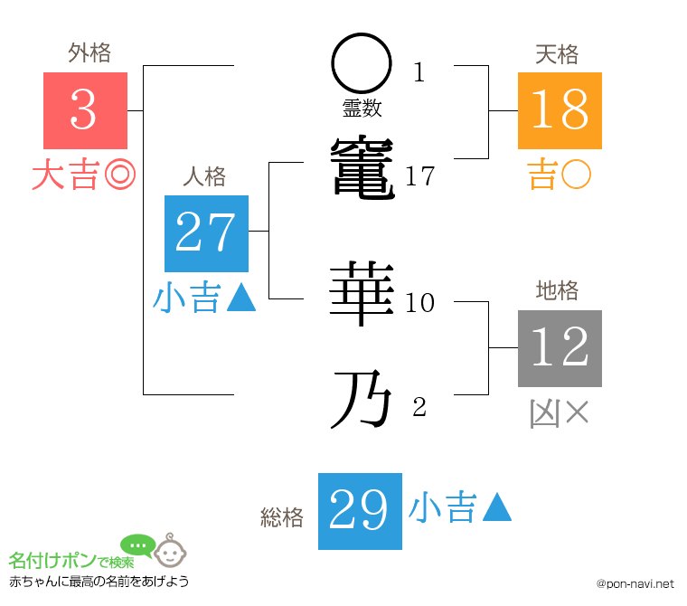 竃 華乃さんの姓名判断結果