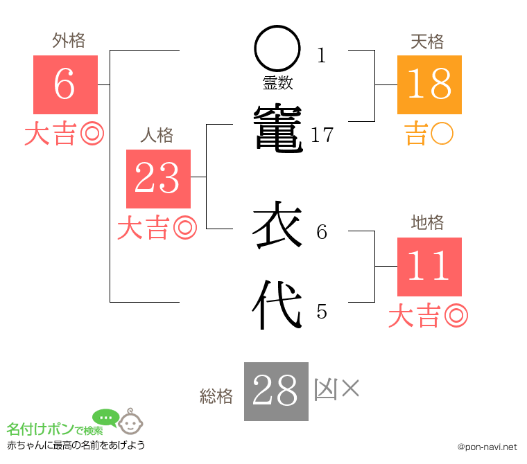 竃 衣代さんの姓名判断結果