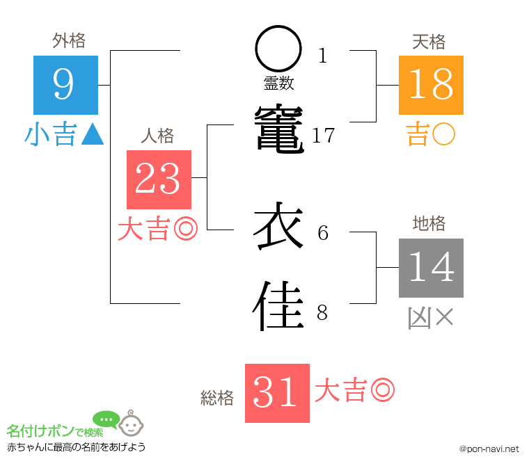 竃 衣佳さんの姓名判断結果
