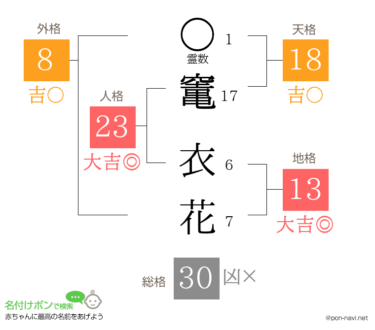 竃 衣花さんの姓名判断結果
