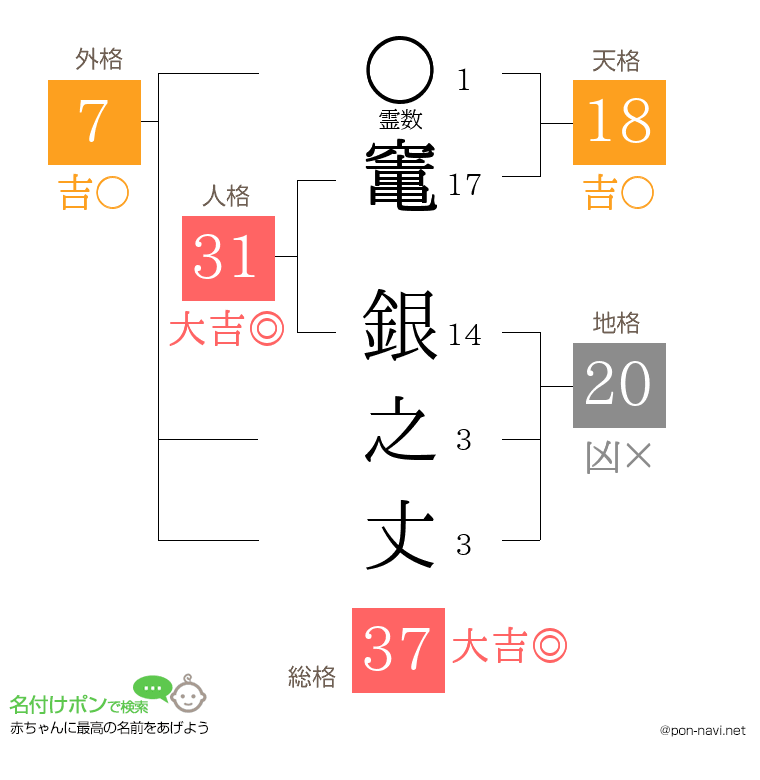 竃 銀之丈さんの姓名判断結果