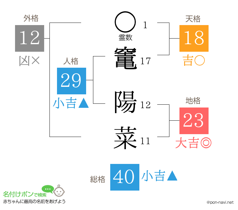 竃 陽菜さんの姓名判断結果