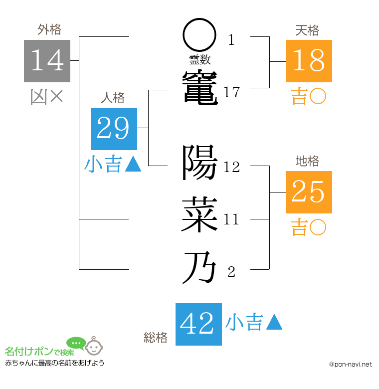竃 陽菜乃さんの姓名判断結果
