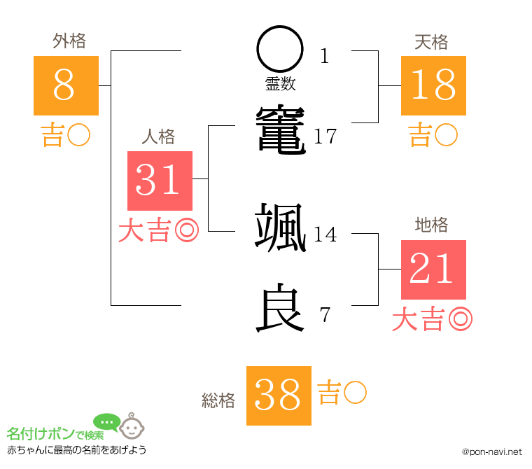 竃 颯良さんの姓名判断結果