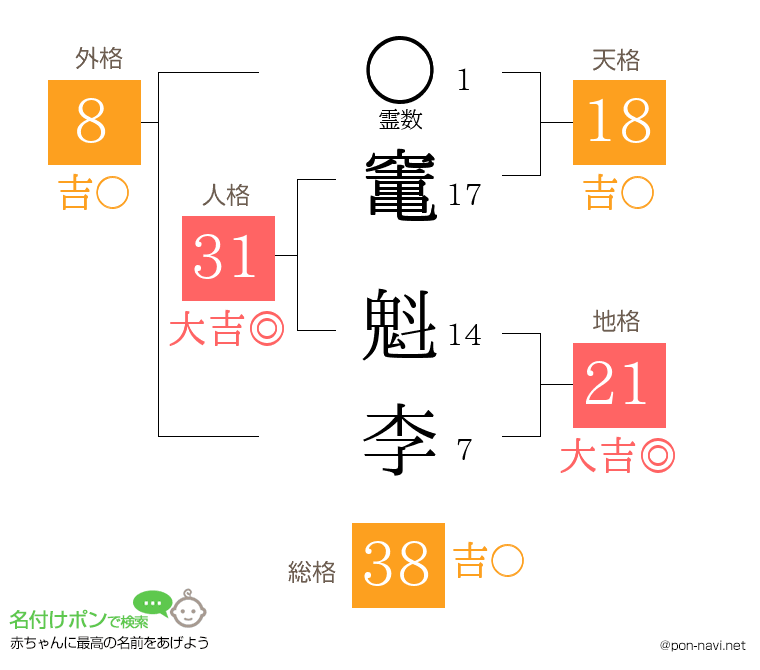 竃 魁李さんの姓名判断結果