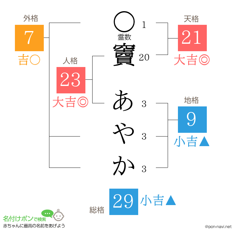竇 あやかさんの姓名判断結果