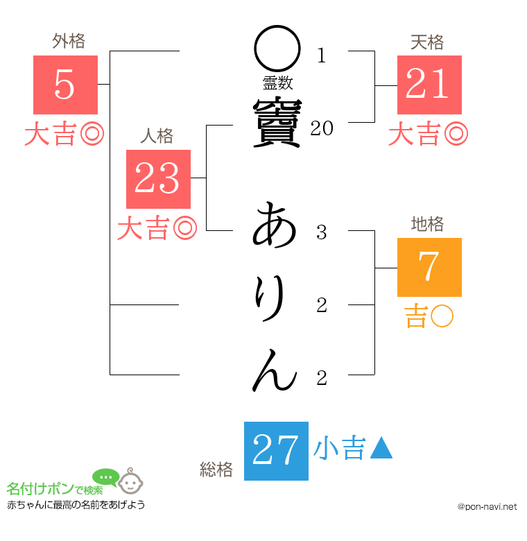 竇 ありんさんの姓名判断結果