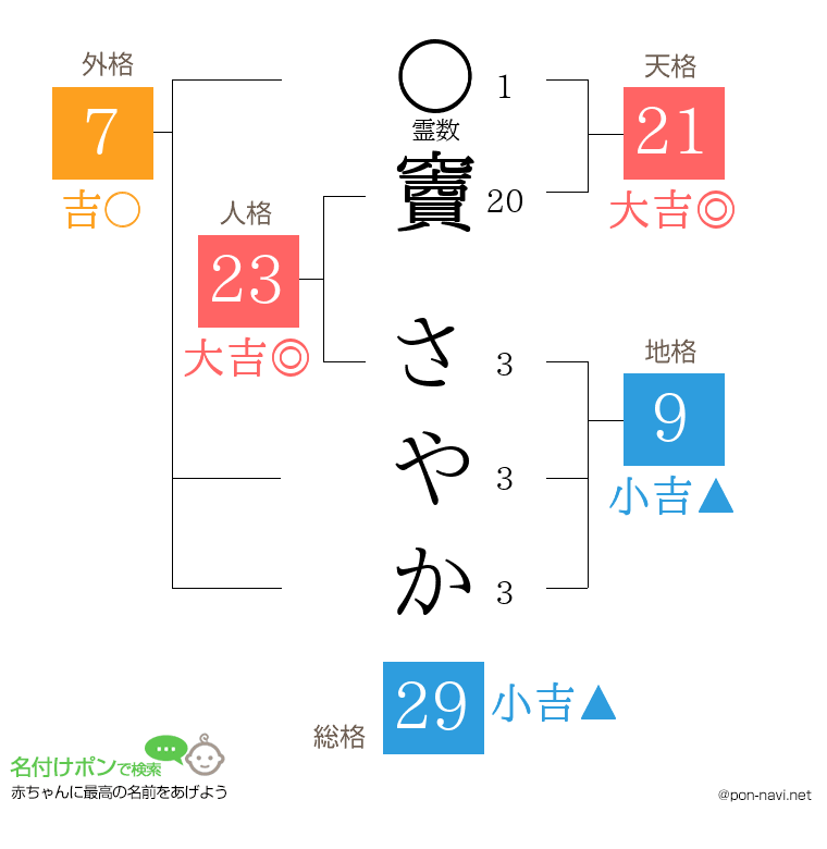 竇 さやかさんの姓名判断結果