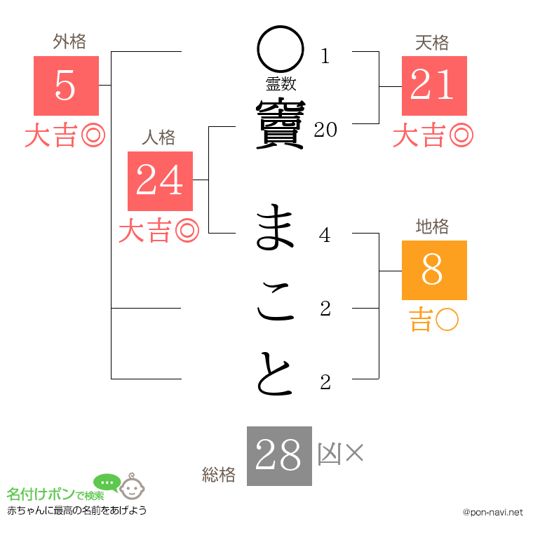 竇 まことさんの姓名判断結果
