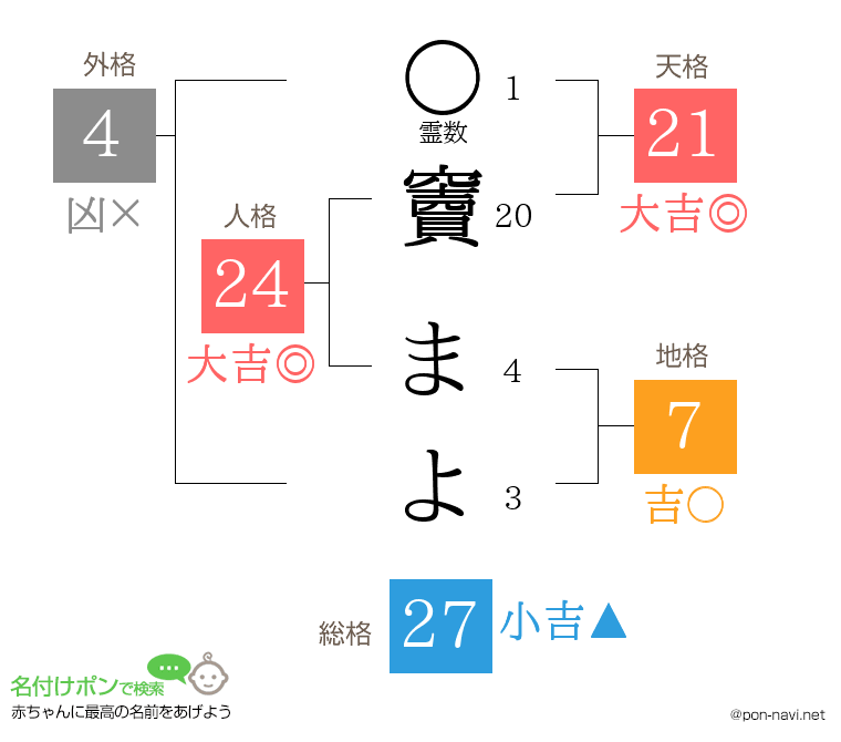 竇 まよさんの姓名判断結果