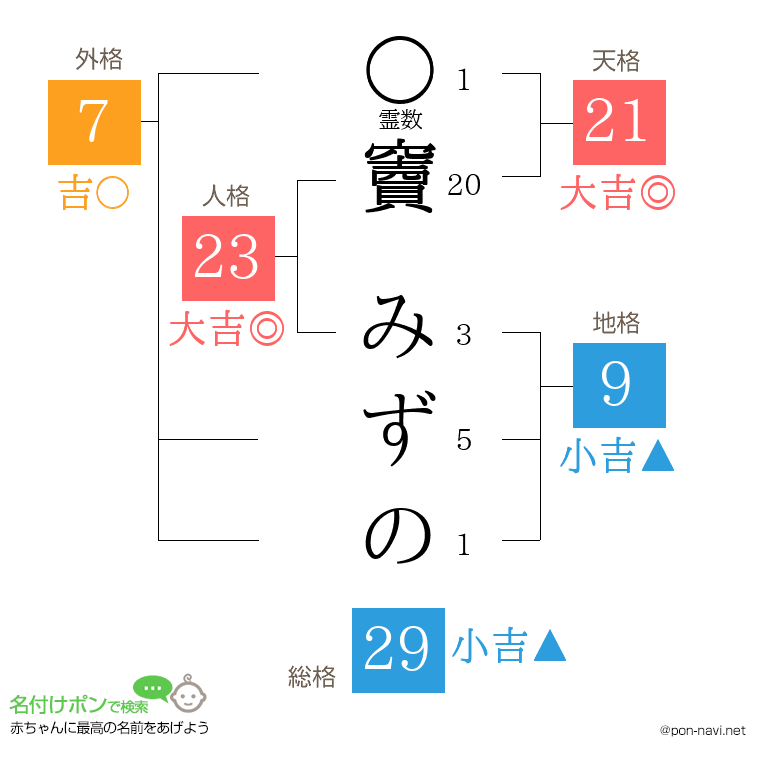竇 みずのさんの姓名判断結果