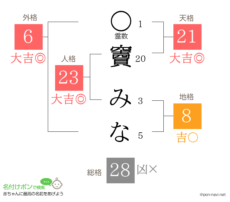 竇 みなさんの姓名判断結果