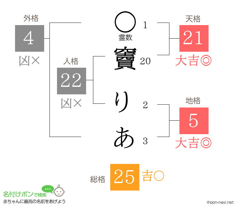 竇 りあさんの姓名判断結果