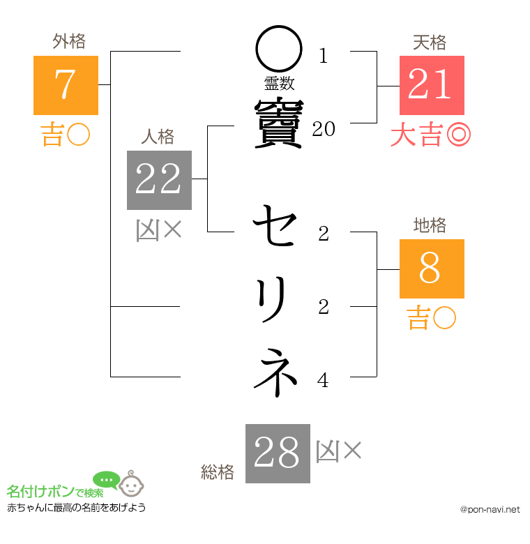 竇 セリネさんの姓名判断結果