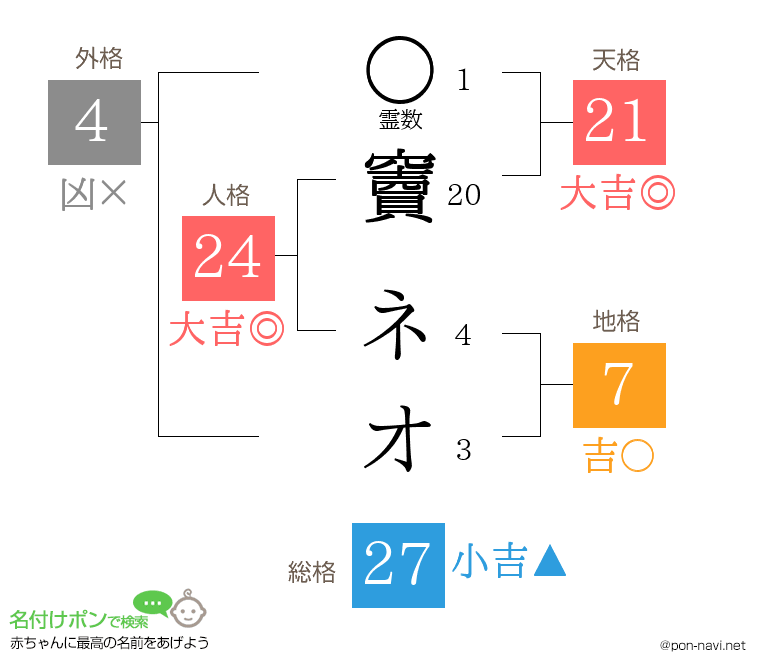 竇 ネオさんの姓名判断結果