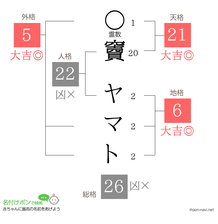竇 ヤマトさんの姓名判断結果