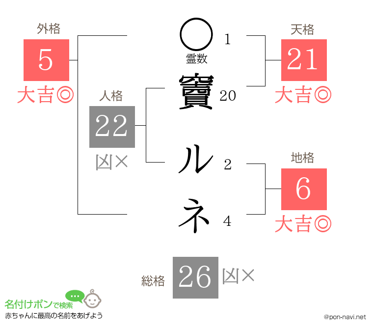 竇 ルネさんの姓名判断結果