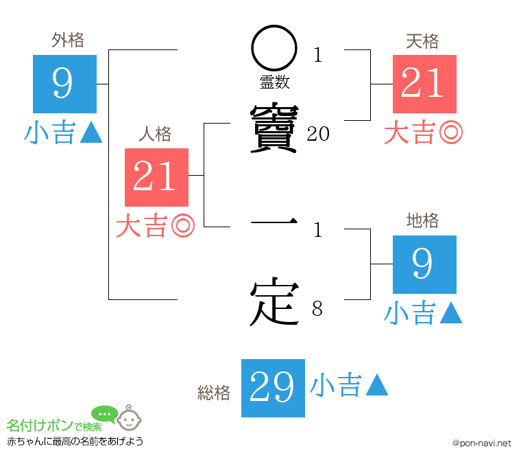 竇 一定さんの姓名判断結果