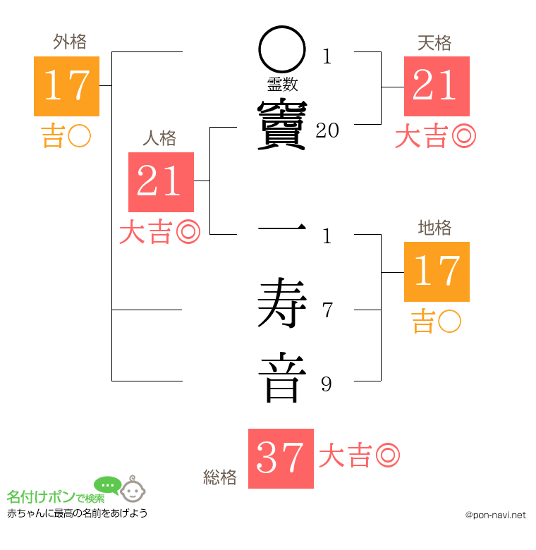 竇 一寿音さんの姓名判断結果
