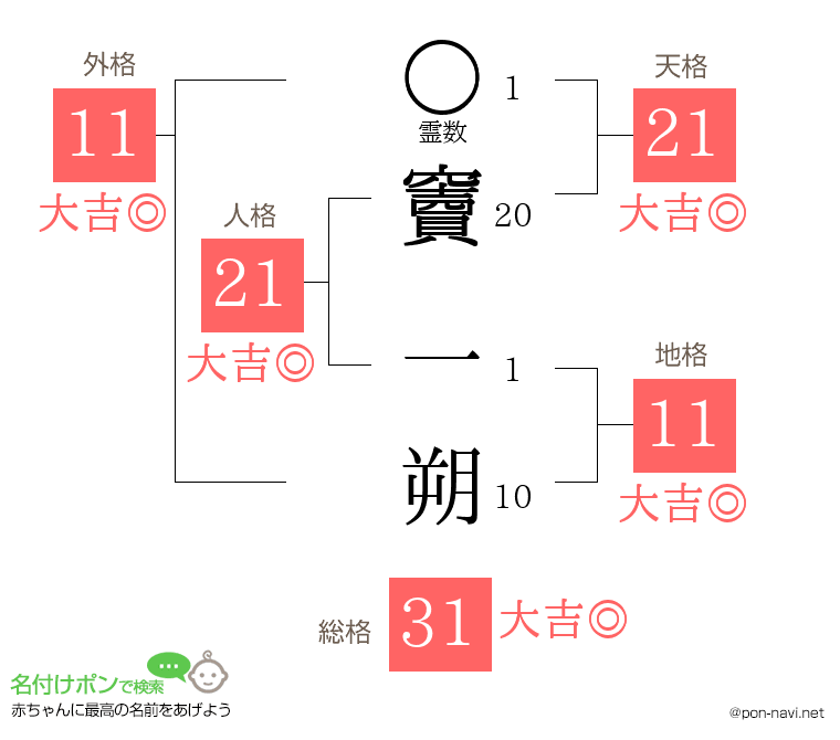 竇 一朔さんの姓名判断結果