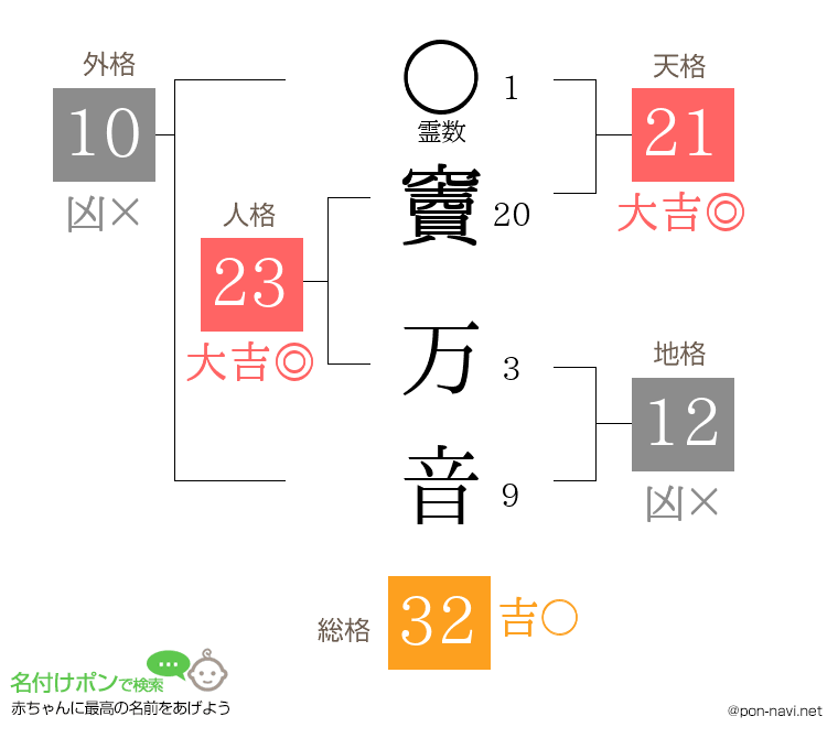 竇 万音さんの姓名判断結果