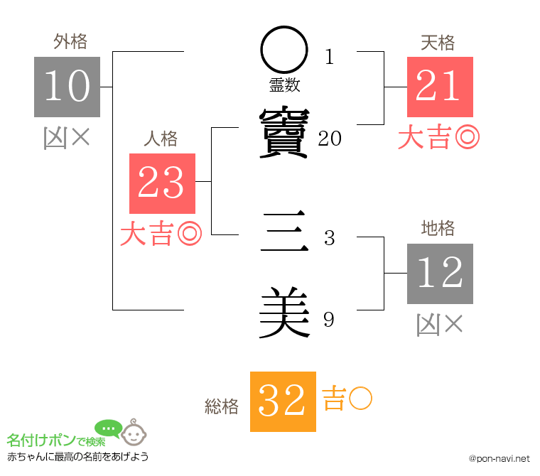 竇 三美さんの姓名判断結果