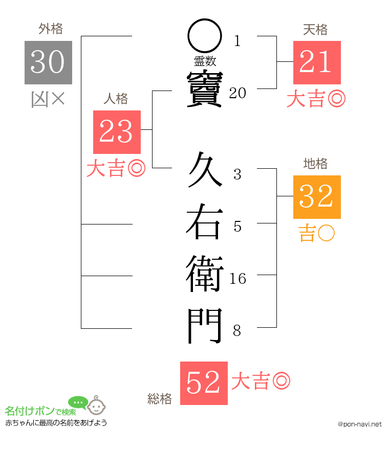 竇 久右衛門さんの姓名判断結果