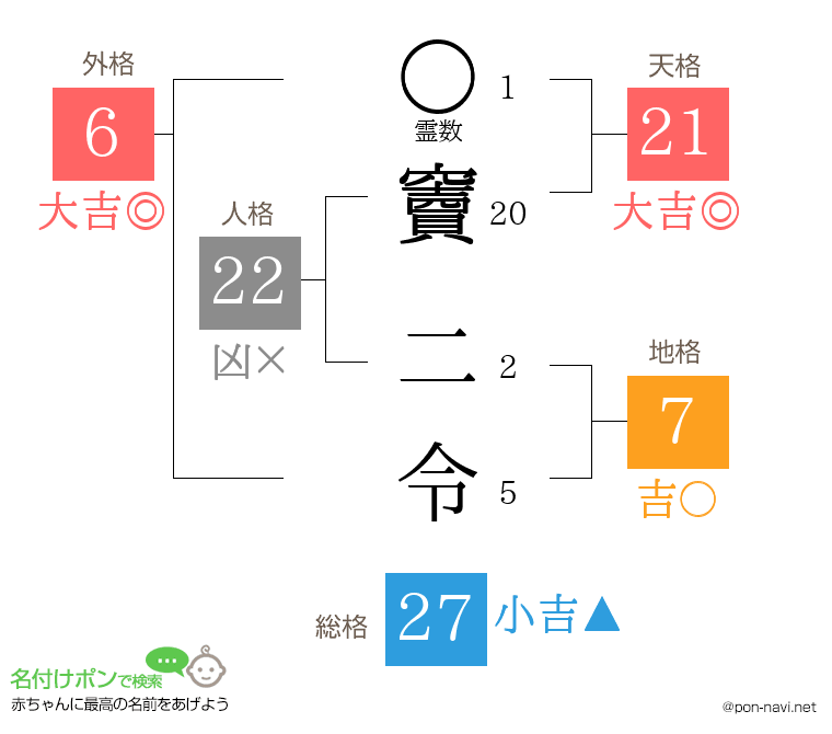 竇 二令さんの姓名判断結果