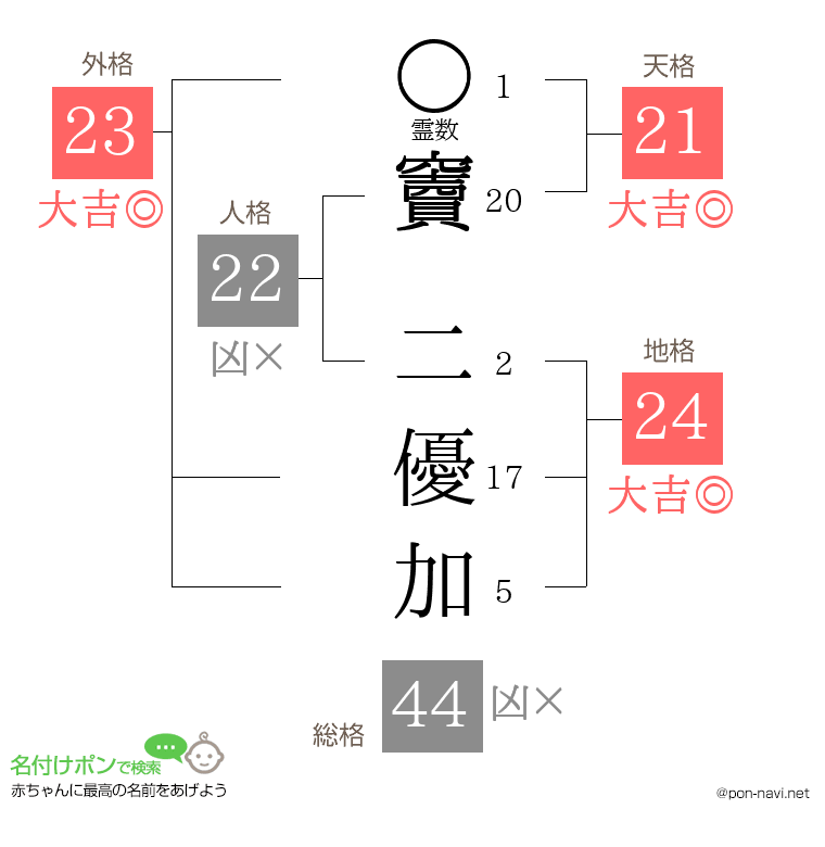 竇 二優加さんの姓名判断結果