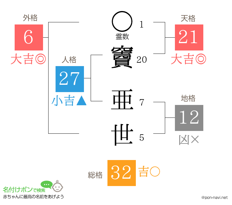 竇 亜世さんの姓名判断結果