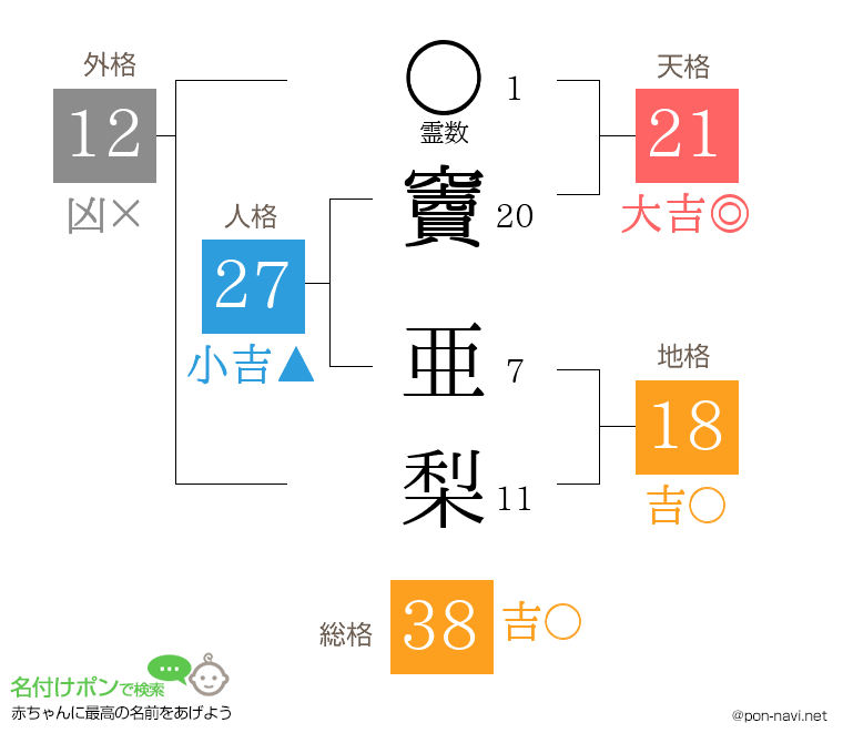 竇 亜梨さんの姓名判断結果