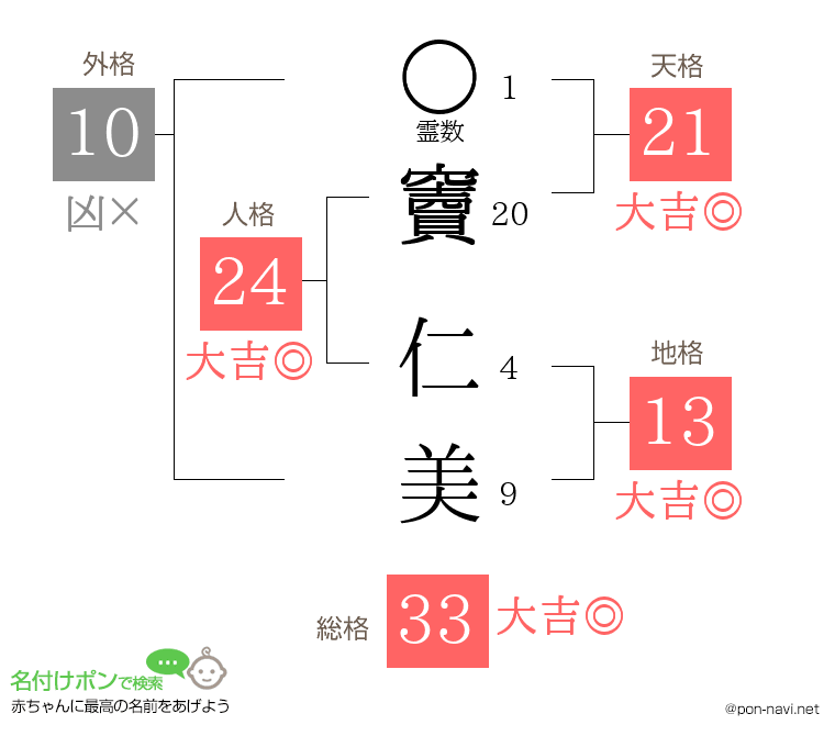 竇 仁美さんの姓名判断結果