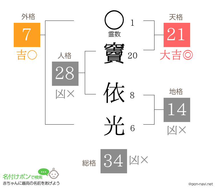竇 依光さんの姓名判断結果