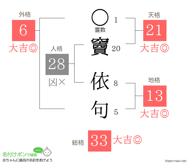 竇 依句さんの姓名判断結果