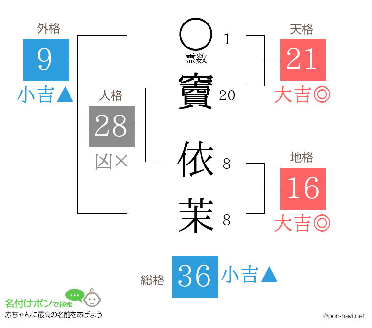 竇 依茉さんの姓名判断結果