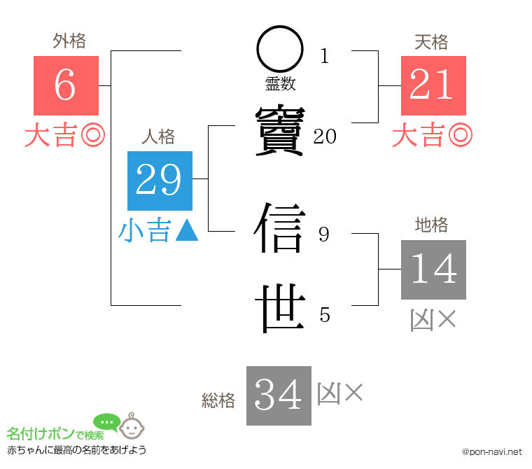 竇 信世さんの姓名判断結果
