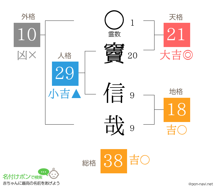 竇 信哉さんの姓名判断結果