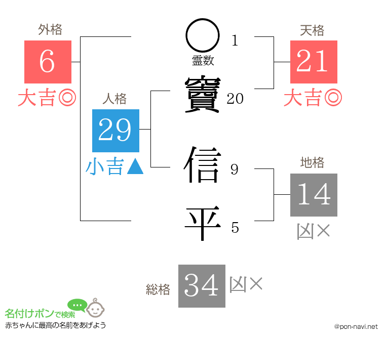 竇 信平さんの姓名判断結果