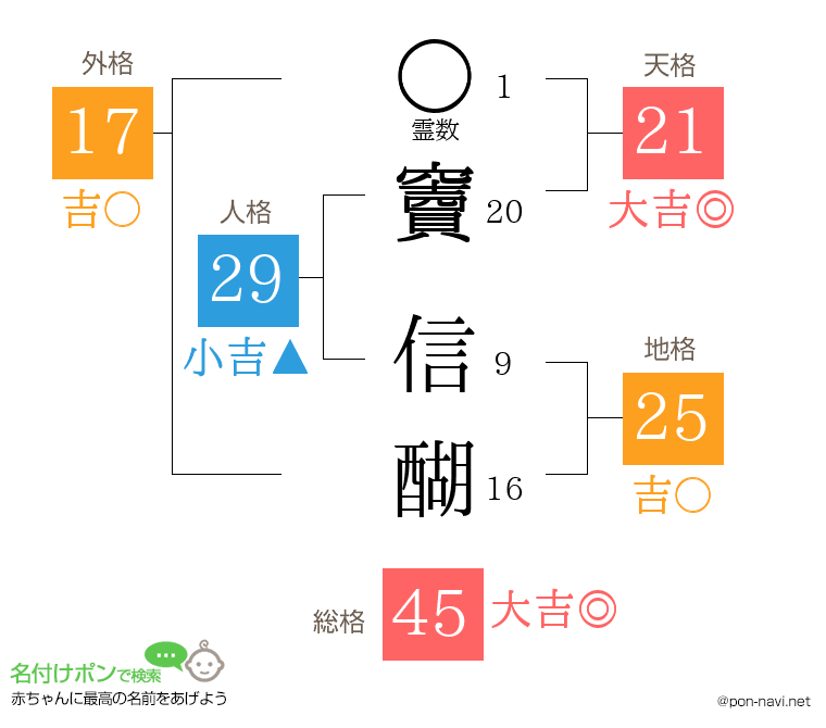 竇 信醐さんの姓名判断結果
