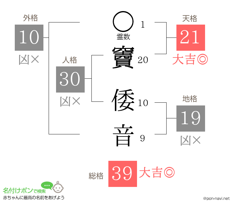 竇 倭音さんの姓名判断結果