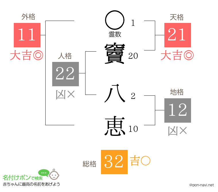 竇 八恵さんの姓名判断結果