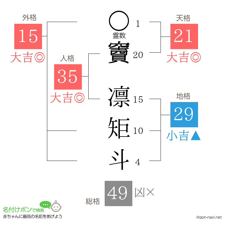 竇 凛矩斗さんの姓名判断結果
