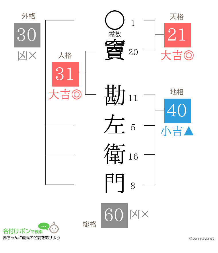 竇 勘左衛門さんの姓名判断結果
