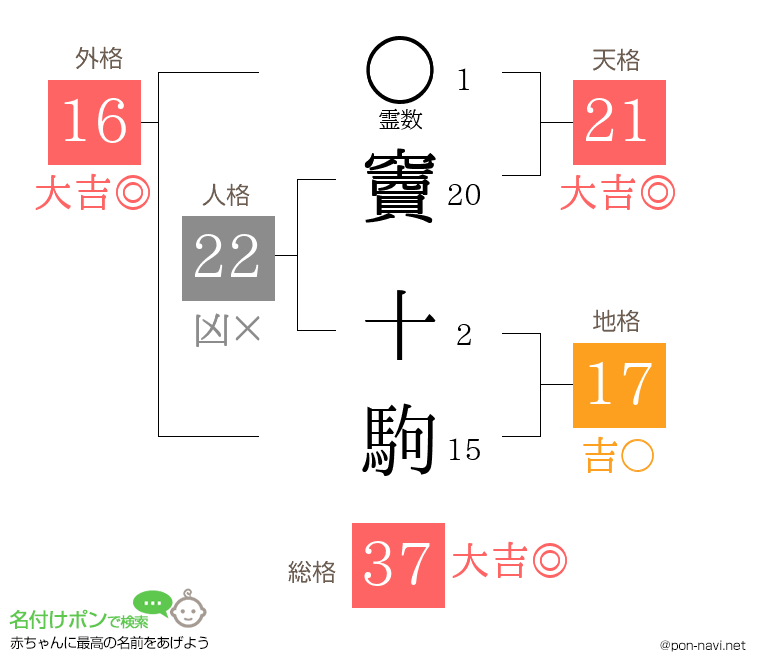 竇 十駒さんの姓名判断結果