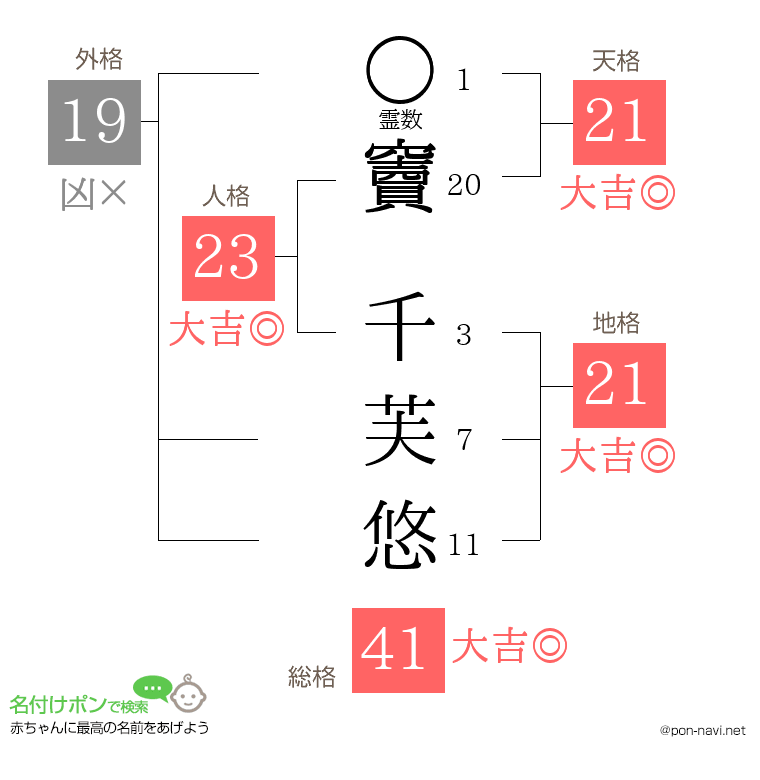 竇 千芙悠さんの姓名判断結果