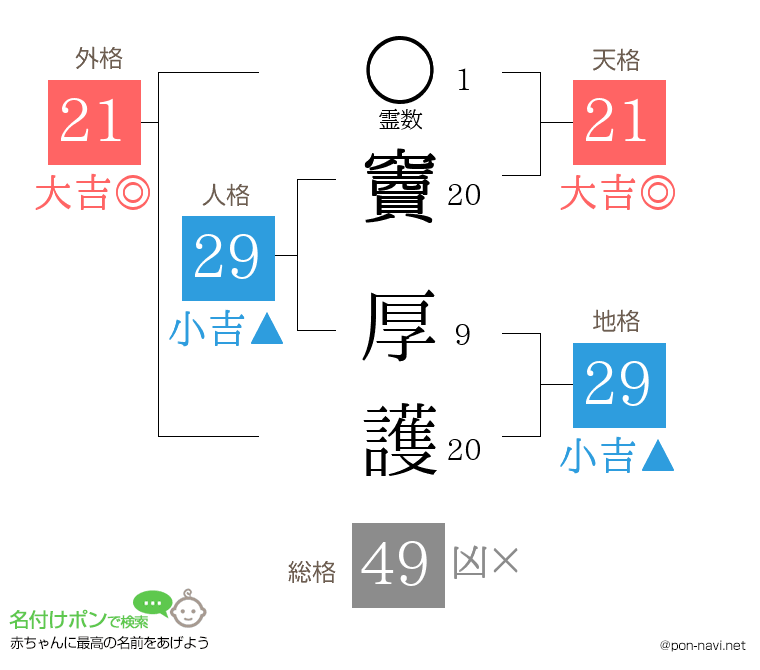 竇 厚護さんの姓名判断結果