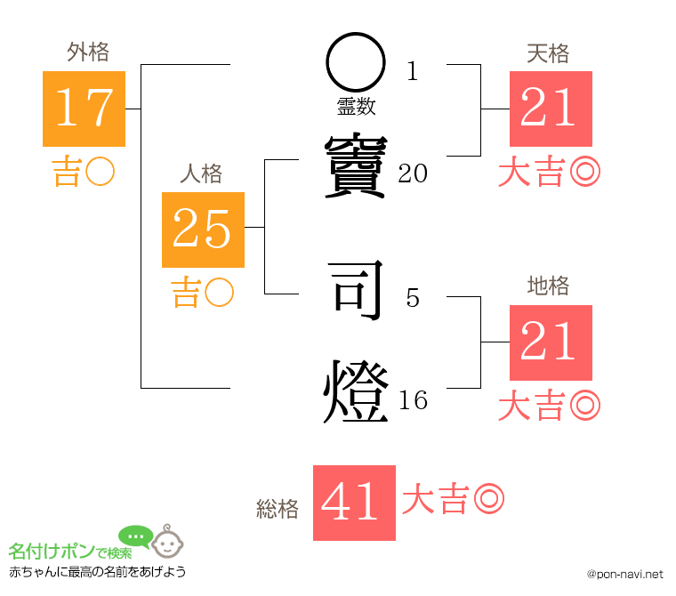 竇 司燈さんの姓名判断結果