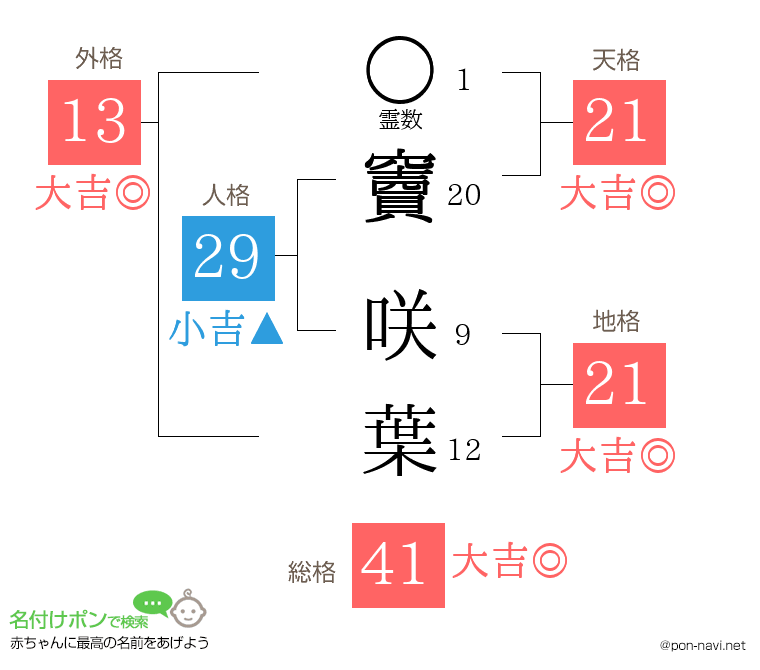 竇 咲葉さんの姓名判断結果