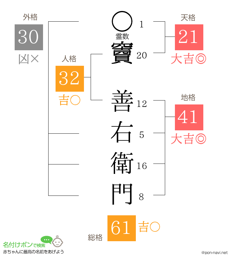 竇 善右衛門さんの姓名判断結果