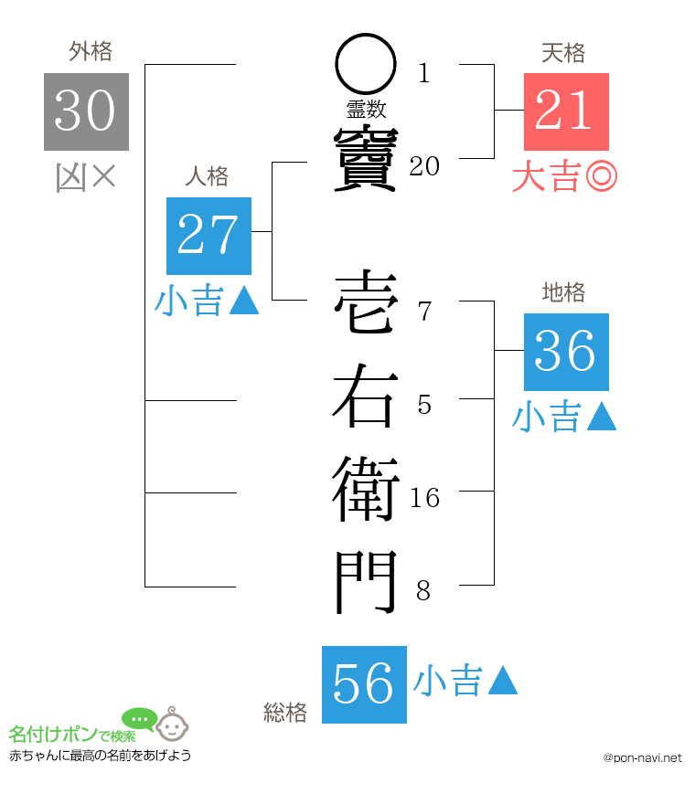 竇 壱右衛門さんの姓名判断結果
